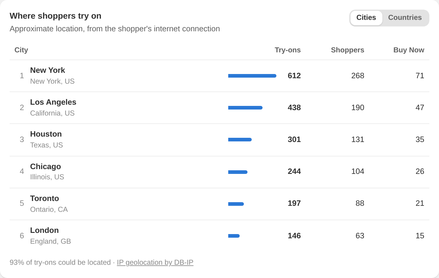 Where shoppers try on: top cities with try-ons, shoppers and Buy Now clicks
