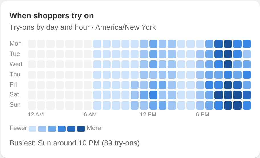 When shoppers try on: try-ons by day of week and hour