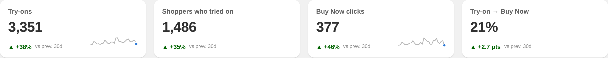 Try-ons, shoppers, Buy Now clicks and try-on to Buy Now rate, each compared with the previous 30 days