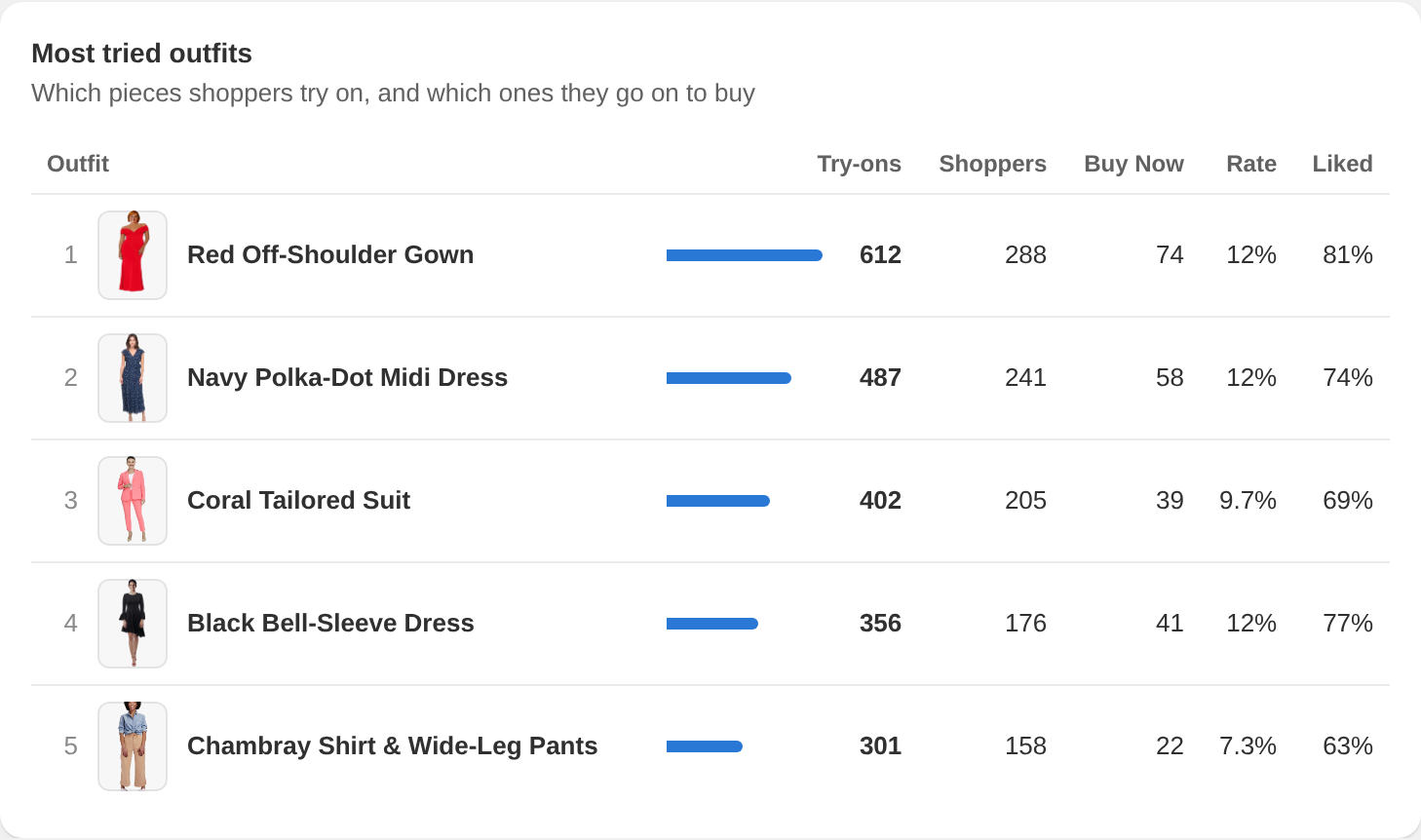 Most tried outfits ranked with try-ons, shoppers, Buy Now clicks, conversion rate and likes